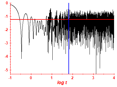 Survival probability log